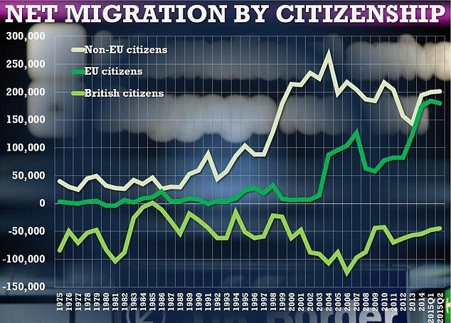 Romanians and Bulgarians account for the largest increase in EU migrants