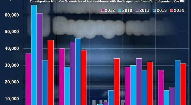 Romanians and Bulgarians account for the largest increase in EU migrants