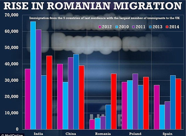 Romanians and Bulgarians account for the largest increase in EU migrants