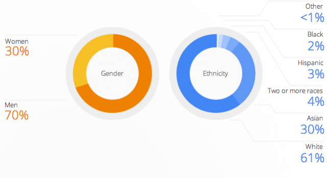 Google: We’re “not where we want to be when it comes to diversity”