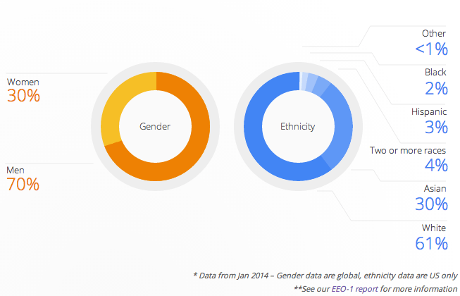 Google: We’re “not where we want to be when it comes to diversity”