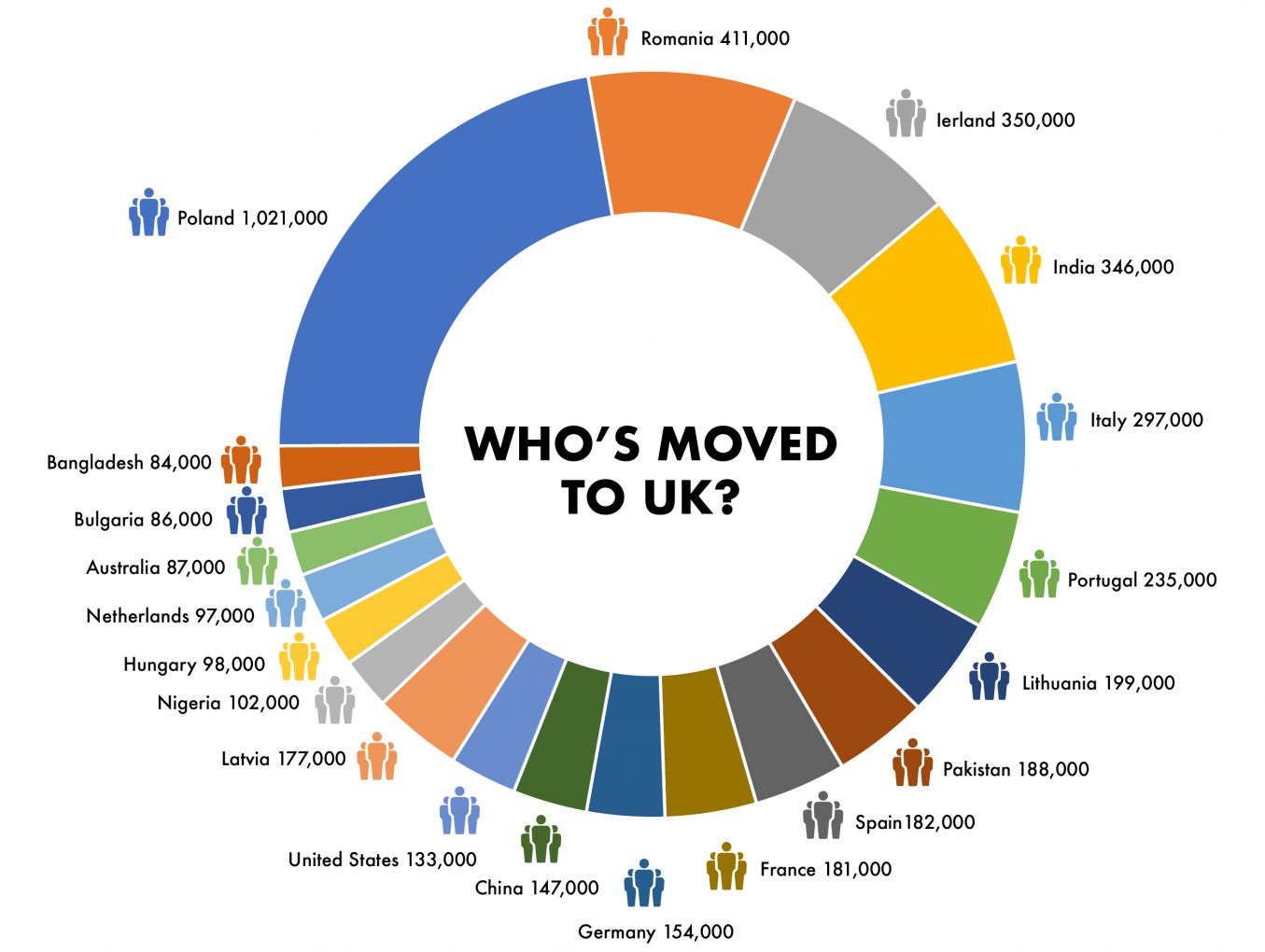 Brexit Effect? The Polish and Romanians become the leading non-UK nationalities, while Indians fall to the fourth place after the Irish