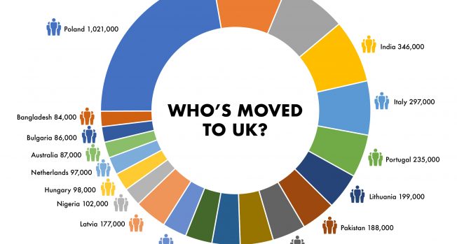 Brexit Effect? The Polish and Romanians become the leading non-UK nationalities, while Indians fall to the fourth place after the Irish