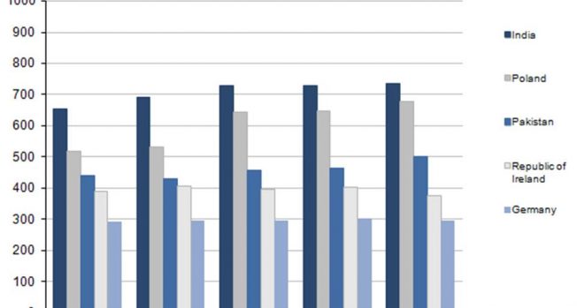 Indian and Polish nationalities are the top communities in multicultural Britain